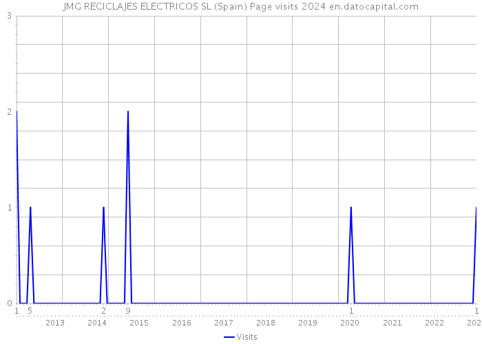 JMG RECICLAJES ELECTRICOS SL (Spain) Page visits 2024 