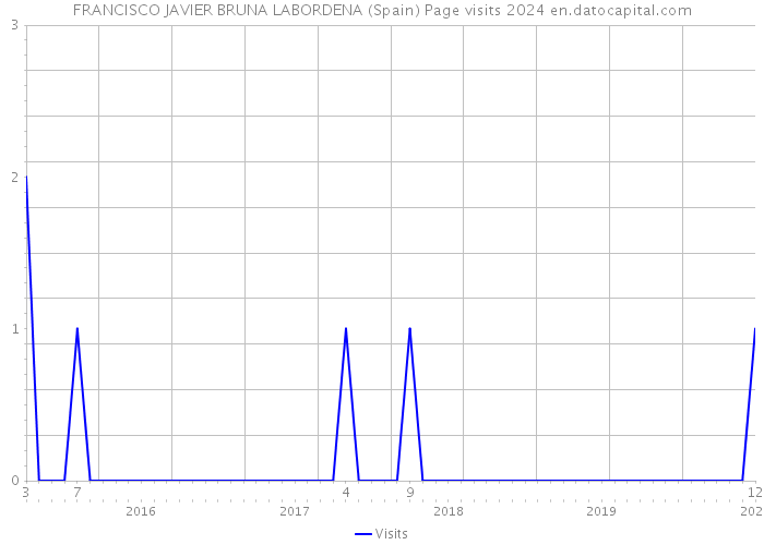 FRANCISCO JAVIER BRUNA LABORDENA (Spain) Page visits 2024 
