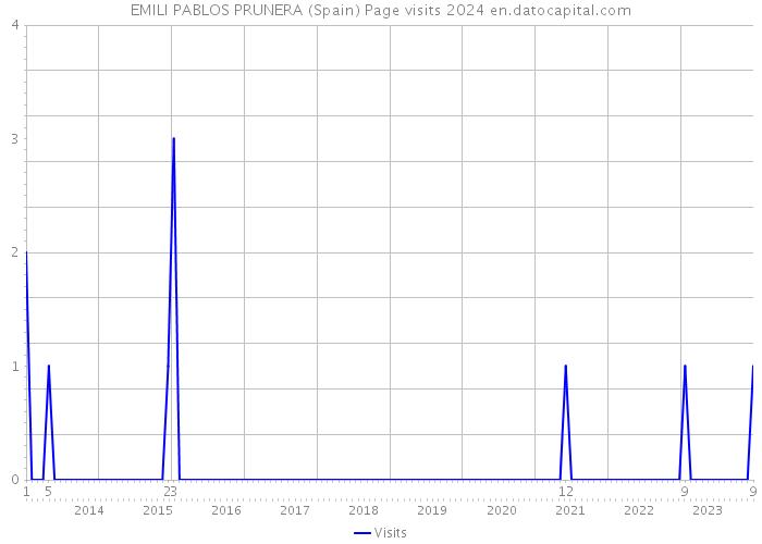 EMILI PABLOS PRUNERA (Spain) Page visits 2024 