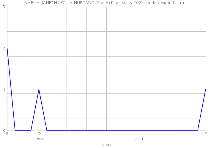 AMELIA-JANETH LEGUIA HURTADO (Spain) Page visits 2024 
