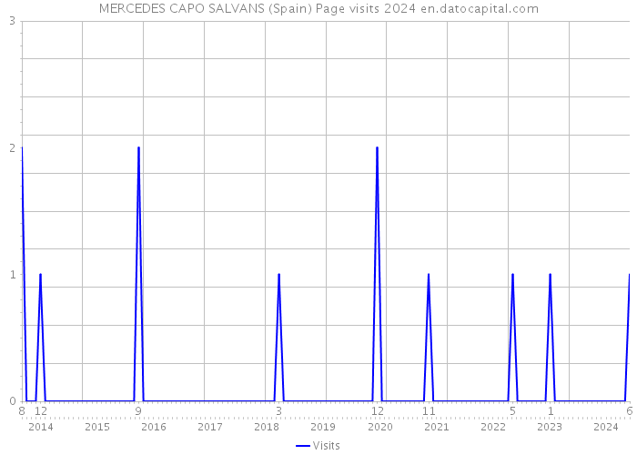 MERCEDES CAPO SALVANS (Spain) Page visits 2024 