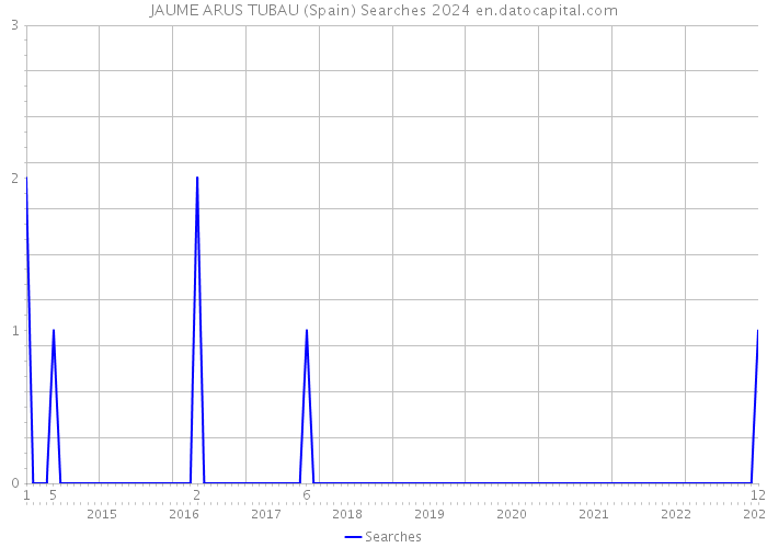 JAUME ARUS TUBAU (Spain) Searches 2024 