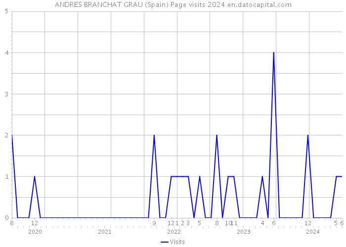 ANDRES BRANCHAT GRAU (Spain) Page visits 2024 