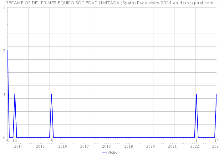 RECAMBIOS DEL PRIMER EQUIPO SOCIEDAD LIMITADA (Spain) Page visits 2024 