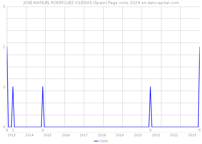 JOSE MANUEL RODRÍGUEZ IGLESIAS (Spain) Page visits 2024 