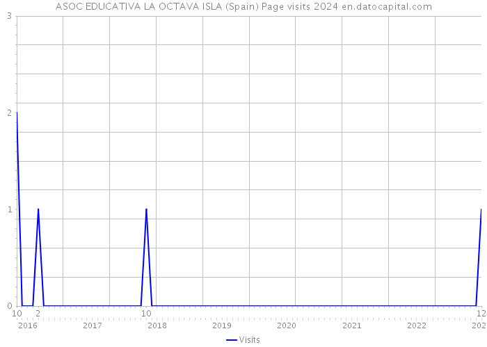 ASOC EDUCATIVA LA OCTAVA ISLA (Spain) Page visits 2024 