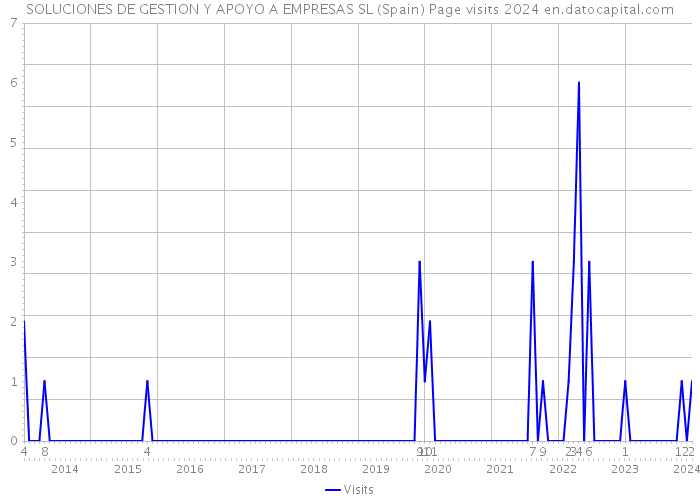 SOLUCIONES DE GESTION Y APOYO A EMPRESAS SL (Spain) Page visits 2024 