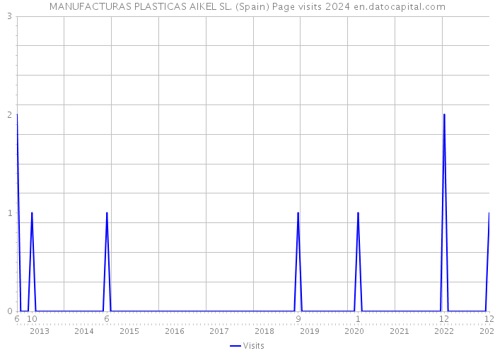MANUFACTURAS PLASTICAS AIKEL SL. (Spain) Page visits 2024 