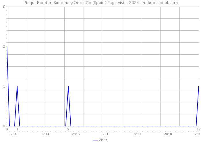 Iñaqui Rondon Santana y Otros Cb (Spain) Page visits 2024 