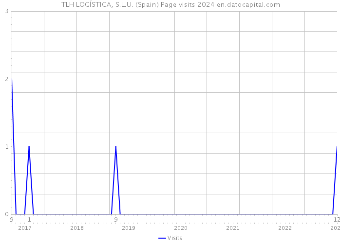 TLH LOGÍSTICA, S.L.U. (Spain) Page visits 2024 