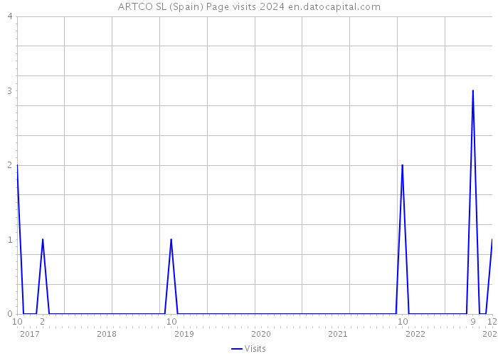 ARTCO SL (Spain) Page visits 2024 