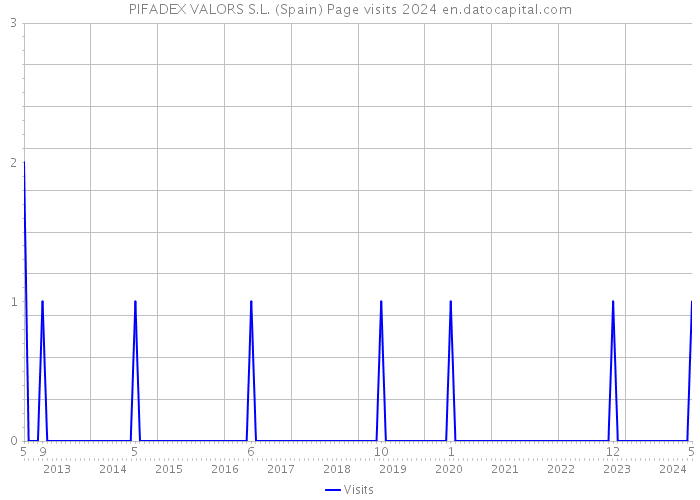 PIFADEX VALORS S.L. (Spain) Page visits 2024 