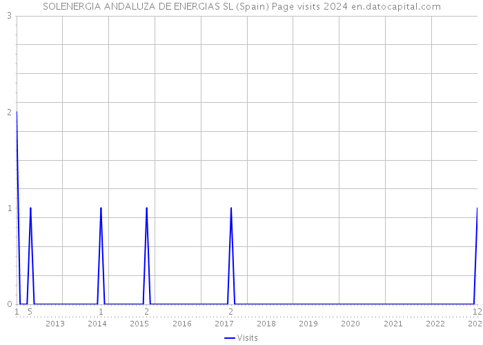 SOLENERGIA ANDALUZA DE ENERGIAS SL (Spain) Page visits 2024 