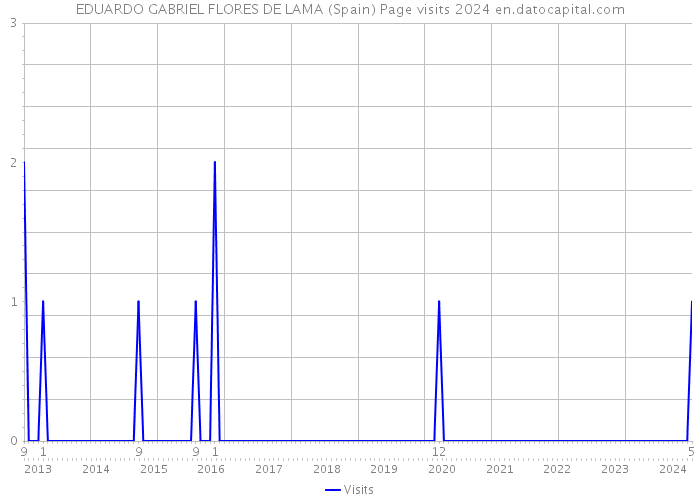 EDUARDO GABRIEL FLORES DE LAMA (Spain) Page visits 2024 