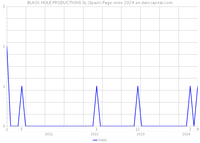 BLACK HOLE PRODUCTIONS SL (Spain) Page visits 2024 