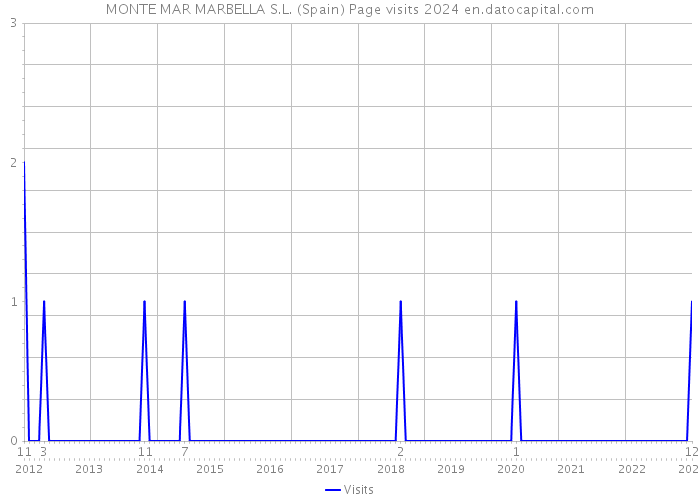 MONTE MAR MARBELLA S.L. (Spain) Page visits 2024 