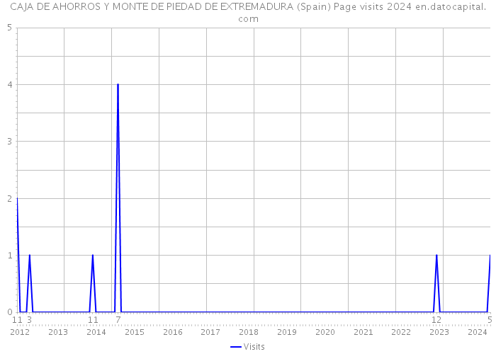 CAJA DE AHORROS Y MONTE DE PIEDAD DE EXTREMADURA (Spain) Page visits 2024 