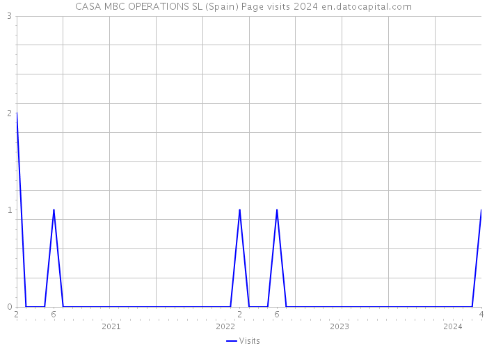 CASA MBC OPERATIONS SL (Spain) Page visits 2024 