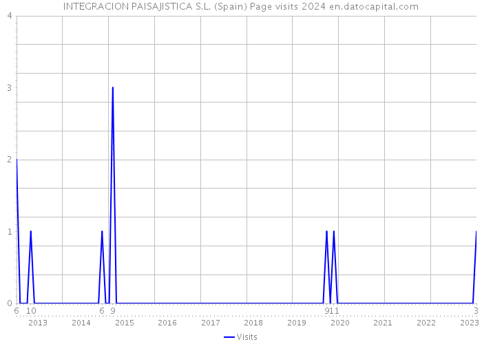 INTEGRACION PAISAJISTICA S.L. (Spain) Page visits 2024 