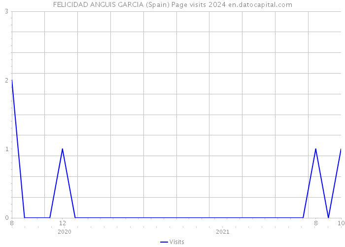 FELICIDAD ANGUIS GARCIA (Spain) Page visits 2024 