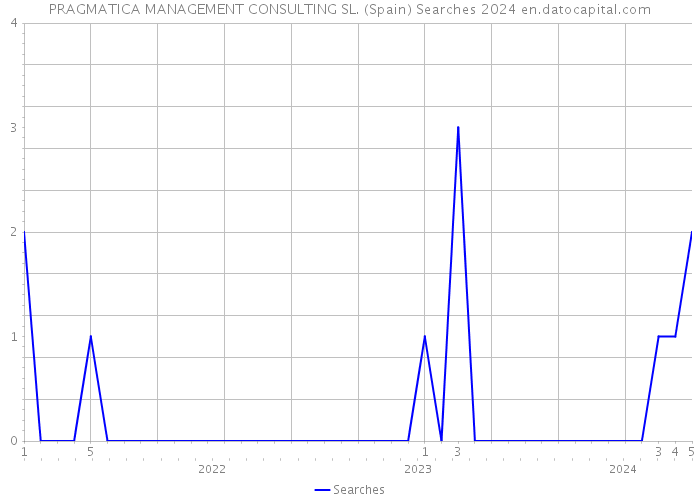 PRAGMATICA MANAGEMENT CONSULTING SL. (Spain) Searches 2024 