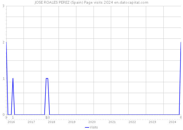 JOSE ROALES PEREZ (Spain) Page visits 2024 