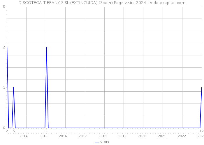 DISCOTECA TIFFANY S SL (EXTINGUIDA) (Spain) Page visits 2024 