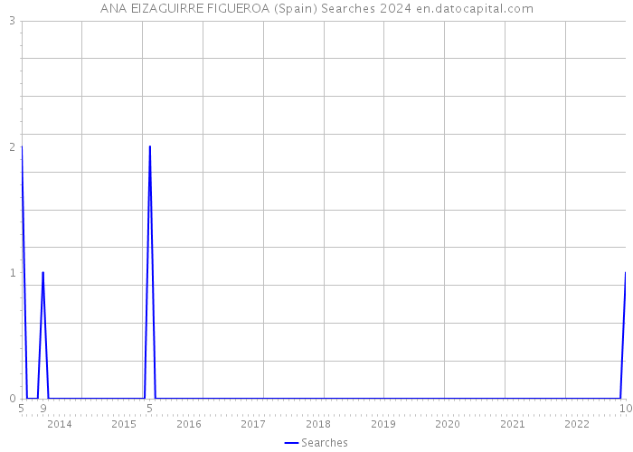 ANA EIZAGUIRRE FIGUEROA (Spain) Searches 2024 