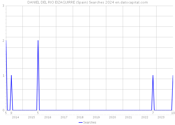 DANIEL DEL RIO EIZAGUIRRE (Spain) Searches 2024 