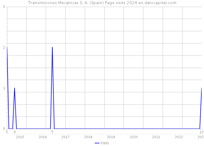 Transmisiones Mecanicas S. A. (Spain) Page visits 2024 