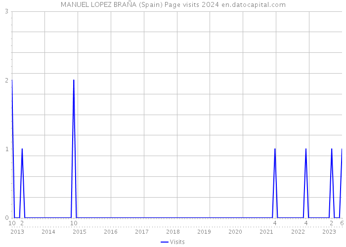 MANUEL LOPEZ BRAÑA (Spain) Page visits 2024 