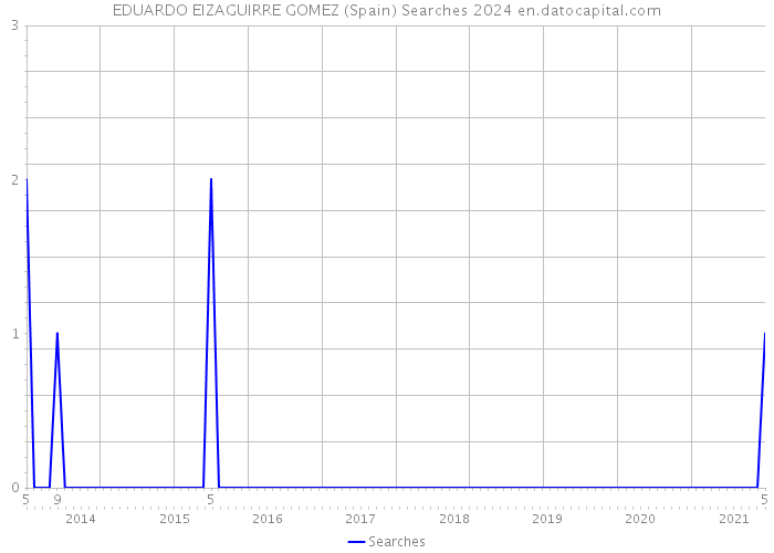 EDUARDO EIZAGUIRRE GOMEZ (Spain) Searches 2024 