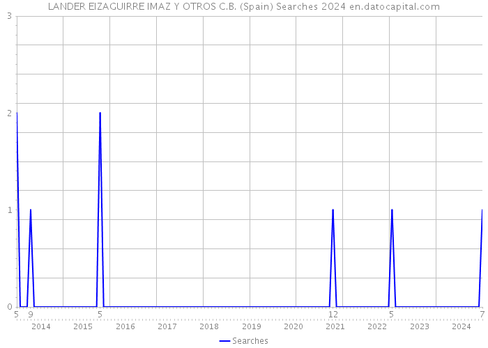 LANDER EIZAGUIRRE IMAZ Y OTROS C.B. (Spain) Searches 2024 