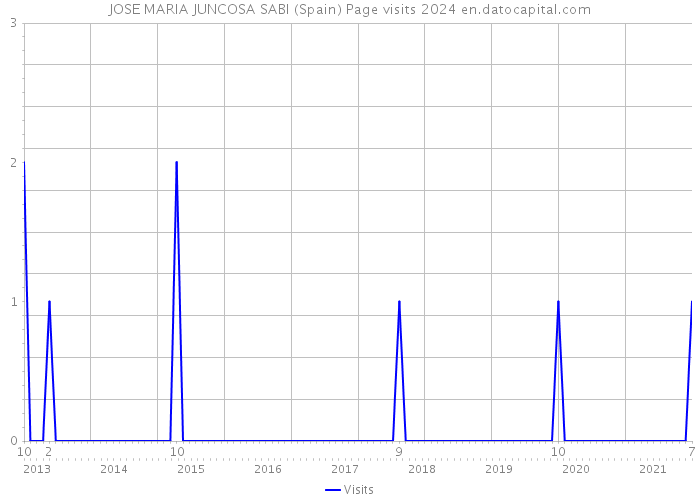 JOSE MARIA JUNCOSA SABI (Spain) Page visits 2024 