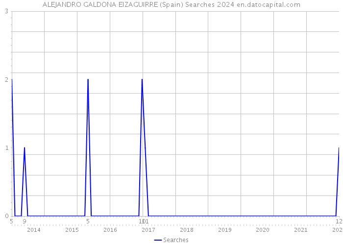 ALEJANDRO GALDONA EIZAGUIRRE (Spain) Searches 2024 