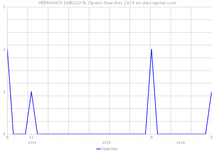 HERMANOS SABUGO SL (Spain) Searches 2024 