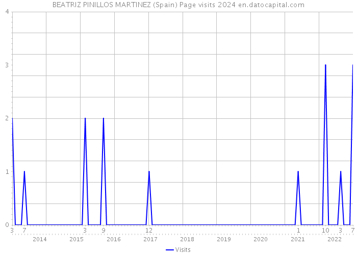 BEATRIZ PINILLOS MARTINEZ (Spain) Page visits 2024 