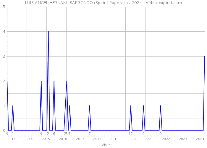LUIS ANGEL HERNANI IBARRONDO (Spain) Page visits 2024 