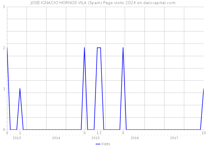 JOSE IGNACIO HORNOS VILA (Spain) Page visits 2024 