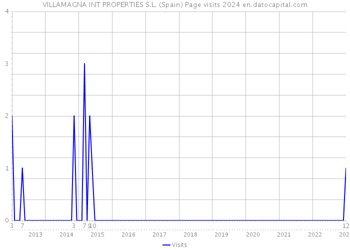 VILLAMAGNA INT PROPERTIES S.L. (Spain) Page visits 2024 