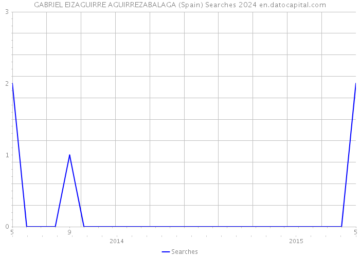 GABRIEL EIZAGUIRRE AGUIRREZABALAGA (Spain) Searches 2024 