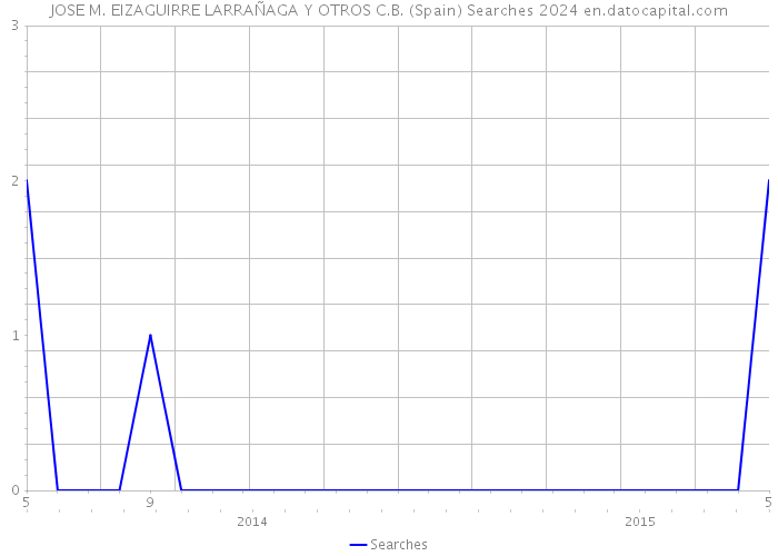 JOSE M. EIZAGUIRRE LARRAÑAGA Y OTROS C.B. (Spain) Searches 2024 