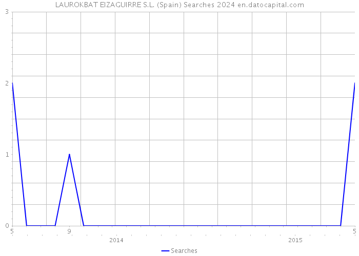 LAUROKBAT EIZAGUIRRE S.L. (Spain) Searches 2024 