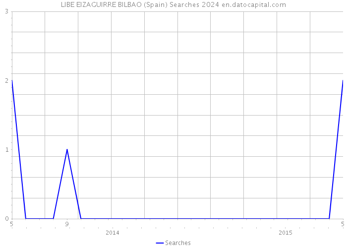 LIBE EIZAGUIRRE BILBAO (Spain) Searches 2024 
