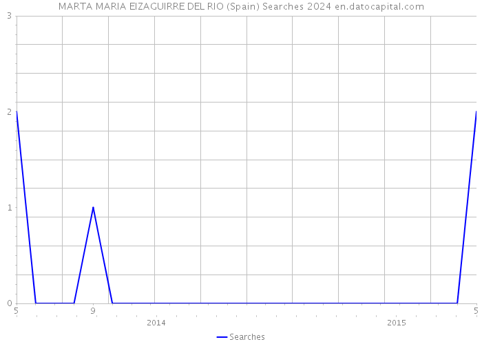 MARTA MARIA EIZAGUIRRE DEL RIO (Spain) Searches 2024 