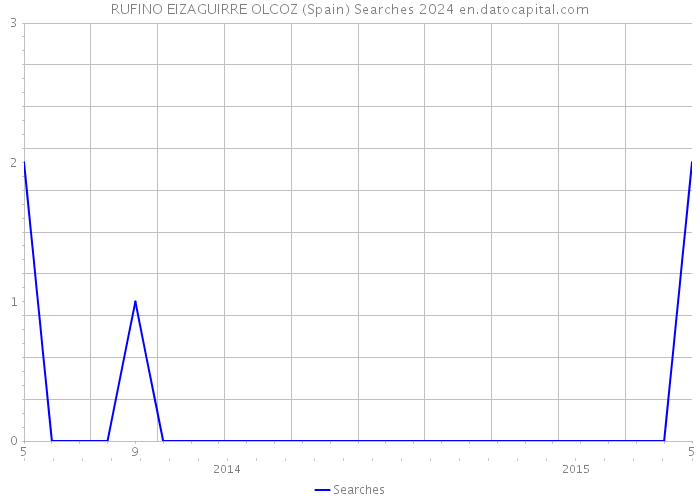 RUFINO EIZAGUIRRE OLCOZ (Spain) Searches 2024 