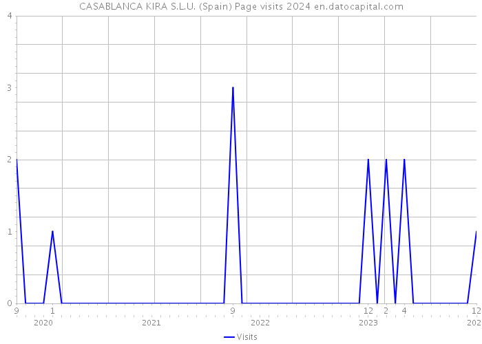CASABLANCA KIRA S.L.U. (Spain) Page visits 2024 