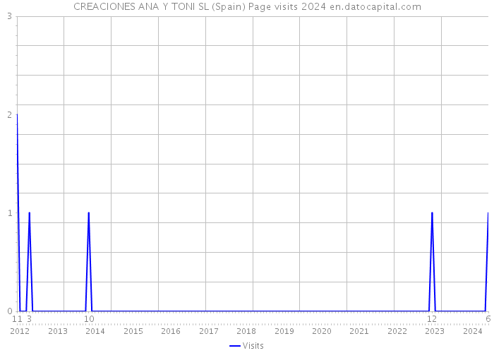 CREACIONES ANA Y TONI SL (Spain) Page visits 2024 