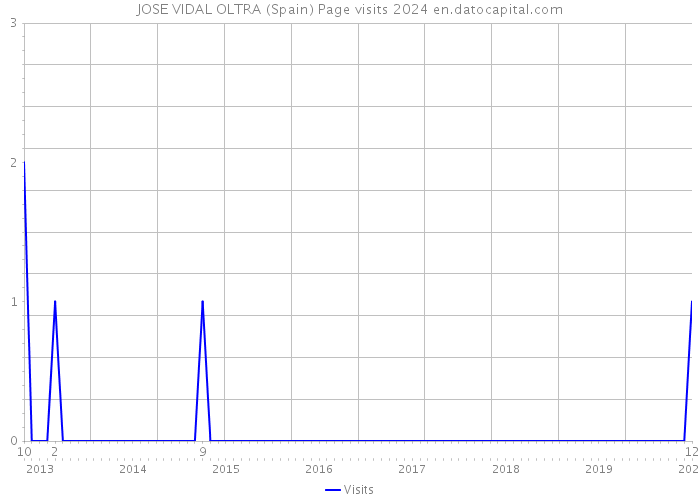 JOSE VIDAL OLTRA (Spain) Page visits 2024 