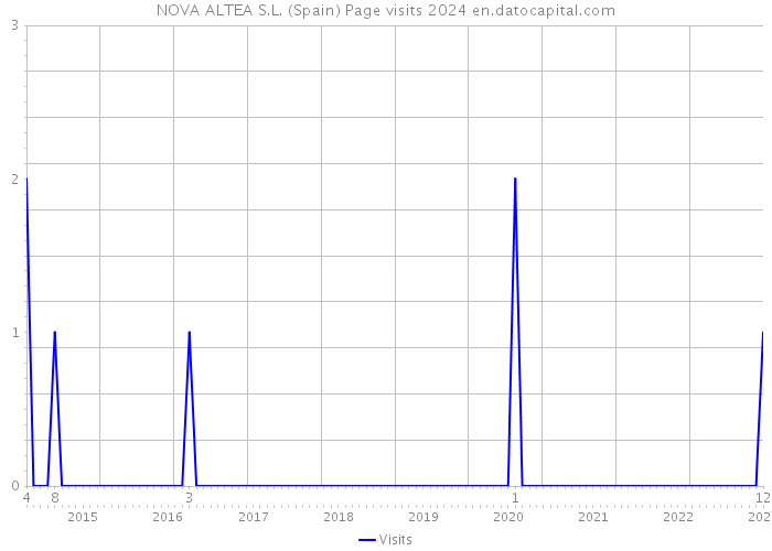 NOVA ALTEA S.L. (Spain) Page visits 2024 